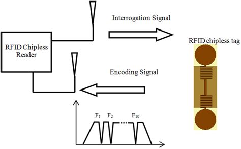 rfid chipless tag based on multiple phase shifters|RFID chipless tag based on multiple phase shifters.